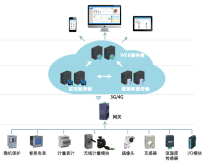 AcrelCloud-1000 高效、可靠的數據處理與存儲解決方案