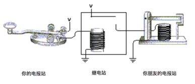 《編碼 隱匿在計(jì)算機(jī)軟硬件背后的語(yǔ)言》上篇讀書(shū)筆記——計(jì)算機(jī)軟硬件技術(shù)開(kāi)發(fā)的奠基歷程