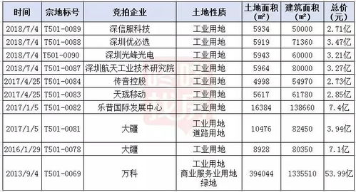 西麗CBD建設邁入爆發期，規劃高鐵樞紐規模有望超越深圳北站